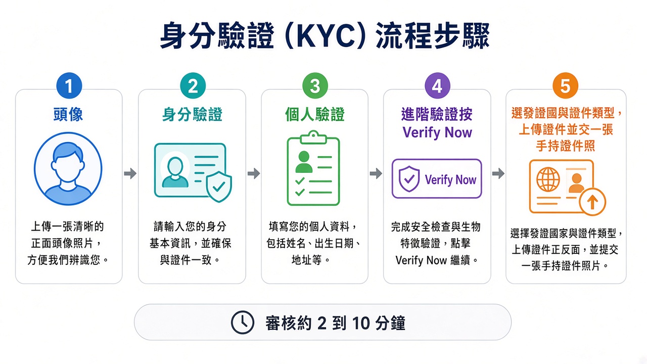 bingx-kyc-steps.png